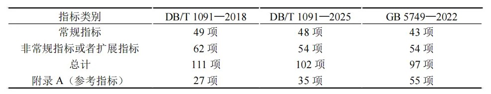 行業(yè)資訊丨上海市《生活飲用水水質(zhì)標準》新地標正式發(fā)布